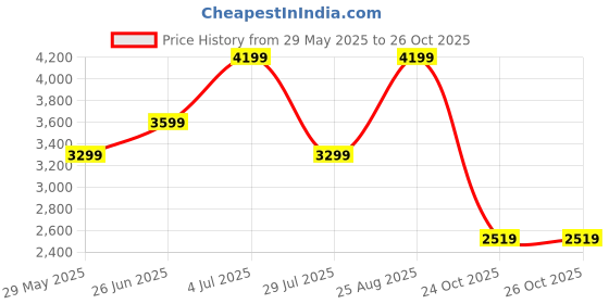 tatacliq.com Only Blue Regular Fit Puffer Jacket only Price History Graph from 29 May 2025 to 24 Oct 2025