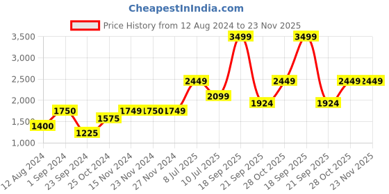 tatacliq.com Only Blue Regular Fit Pullover only Price History Graph from 12 Aug 2024 to 22 Nov 2025