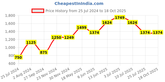 tatacliq.com Only Blue Regular Fit Pullover only Price History Graph from 25 Jul 2024 to 18 Oct 2025