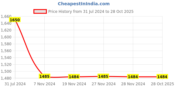 tatacliq.com Only Blue Regular Fit Pullover only Price History Graph from 31 Jul 2024 to 28 Oct 2025