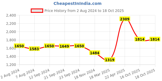 tatacliq.com Only Blue Regular Fit Pullover only Price History Graph from 2 Aug 2024 to 18 Oct 2025
