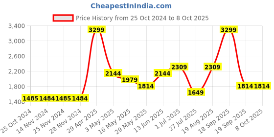 tatacliq.com Only Blue Regular Fit Pullover only Price History Graph from 25 Oct 2024 to 8 Oct 2025