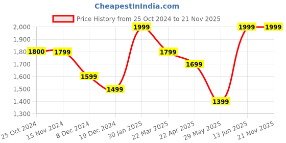 tatacliq.com Only Blue Regular Fit Pullover only Price History Graph from 25 Oct 2024 to 20 Nov 2025