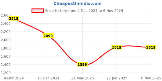 tatacliq.com Only Blue Regular Fit Pullover only Price History Graph from 4 Dec 2024 to 6 Nov 2025