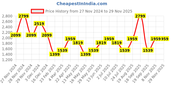 tatacliq.com Only Blue Regular Fit Pullover only Price History Graph from 27 Nov 2024 to 27 Nov 2025