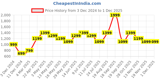tatacliq.com Only Blue Regular Fit Pullover only Price History Graph from 3 Dec 2024 to 30 Nov 2025