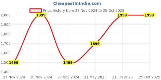 tatacliq.com Only Blue Regular Fit Pullover only Price History Graph from 27 Nov 2024 to 25 Oct 2025