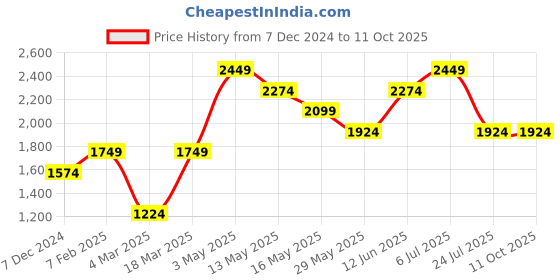 tatacliq.com Only Blue Regular Fit Pullover only Price History Graph from 7 Dec 2024 to 10 Oct 2025