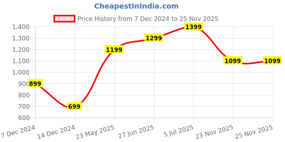 tatacliq.com Only Blue Regular Fit Pullover only Price History Graph from 7 Dec 2024 to 24 Nov 2025