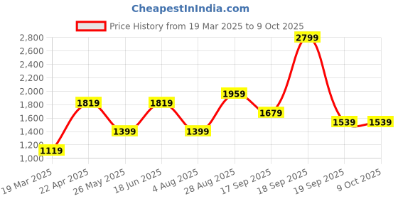 tatacliq.com Only Blue Regular Fit Pullover only Price History Graph from 19 Mar 2025 to 8 Oct 2025