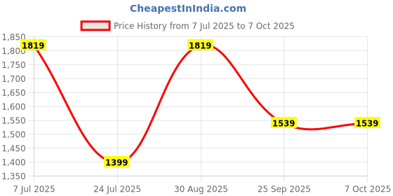 tatacliq.com Only Blue Regular Fit Pullover only Price History Graph from 7 Jul 2025 to 7 Oct 2025