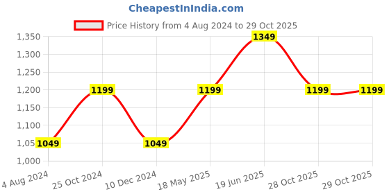 tatacliq.com Only Blue Regular Fit Shirt only Price History Graph from 4 Aug 2024 to 29 Oct 2025