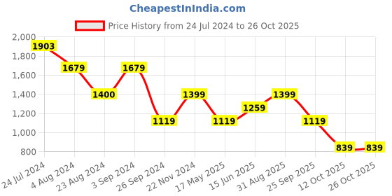 tatacliq.com Only Blue Regular Fit Shirt only Price History Graph from 24 Jul 2024 to 26 Oct 2025