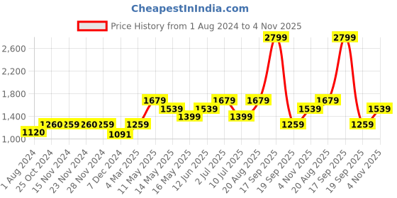 tatacliq.com Only Blue Regular Fit Shirt only Price History Graph from 1 Aug 2024 to 4 Nov 2025
