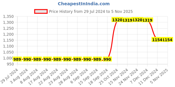 tatacliq.com Only Blue Regular Fit Shirt only Price History Graph from 29 Jul 2024 to 3 Nov 2025