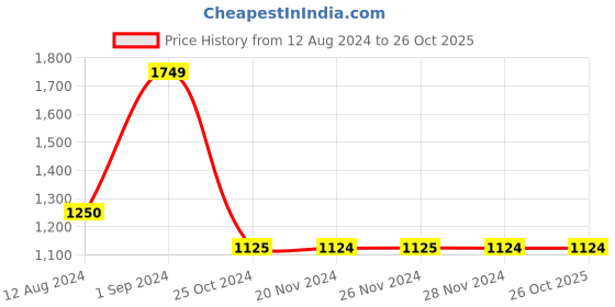 tatacliq.com Only Blue Regular Fit Shirt only Price History Graph from 12 Aug 2024 to 26 Oct 2025
