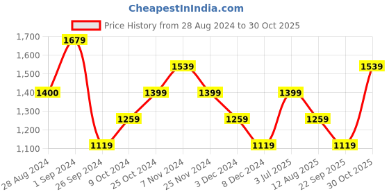 tatacliq.com Only Blue Regular Fit Shirt only Price History Graph from 28 Aug 2024 to 30 Oct 2025