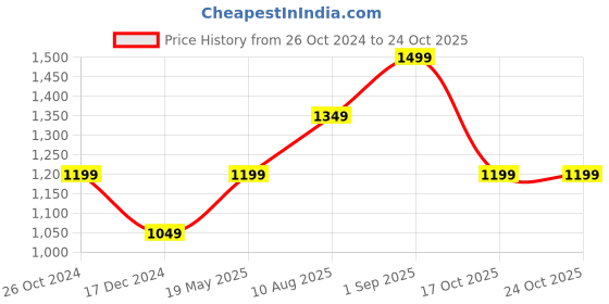 tatacliq.com Only Blue Regular Fit Shirt only Price History Graph from 26 Oct 2024 to 22 Oct 2025