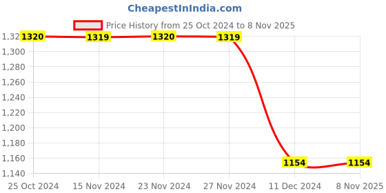 tatacliq.com Only Blue Regular Fit Shorts only Price History Graph from 25 Oct 2024 to 8 Nov 2025