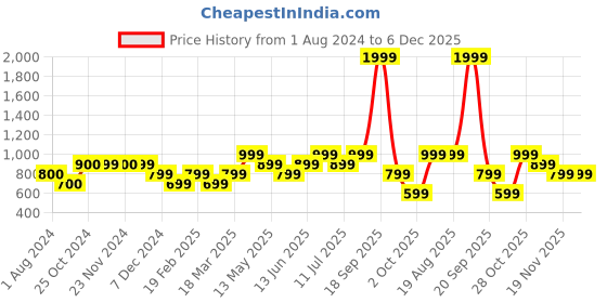 tatacliq.com Only Blue Regular Fit T-Shirt only Price History Graph from 1 Aug 2024 to 5 Dec 2025