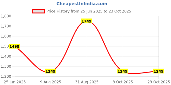 tatacliq.com Only Blue Regular Fit Top only Price History Graph from 25 Jun 2025 to 23 Oct 2025