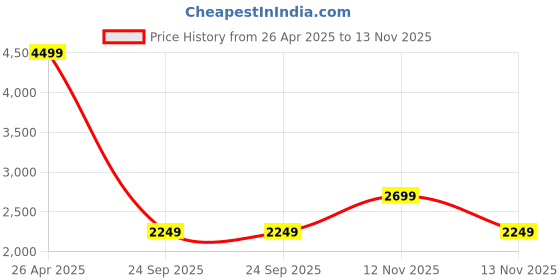 tatacliq.com Only Blue Relaxed Denim Jacket only Price History Graph from 26 Apr 2025 to 13 Nov 2025