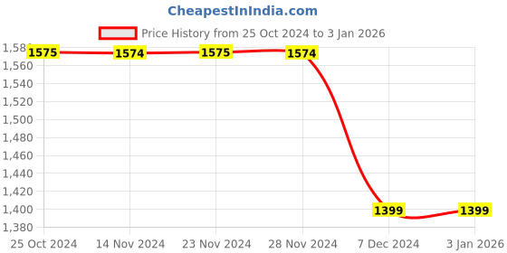 tatacliq.com Only Blue Relaxed Fit High Rise Cargo Pants only Price History Graph from 25 Oct 2024 to 1 Jan 2026