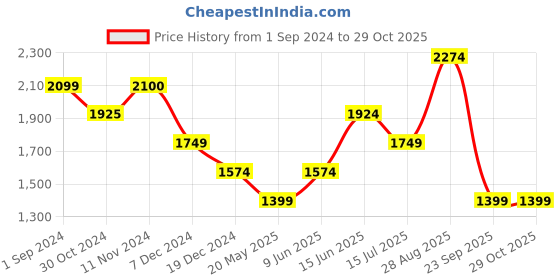 tatacliq.com Only Blue Relaxed Fit High Rise Pants only Price History Graph from 1 Sep 2024 to 29 Oct 2025