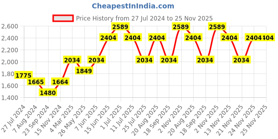 tatacliq.com Only Blue Relaxed Fit Jacket only Price History Graph from 27 Jul 2024 to 25 Nov 2025