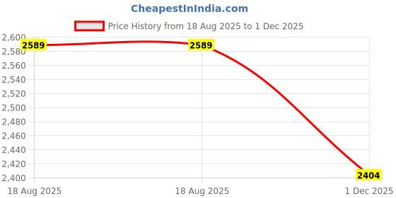 tatacliq.com Only Blue Relaxed Fit Jacket only Price History Graph from 18 Aug 2025 to 1 Dec 2025