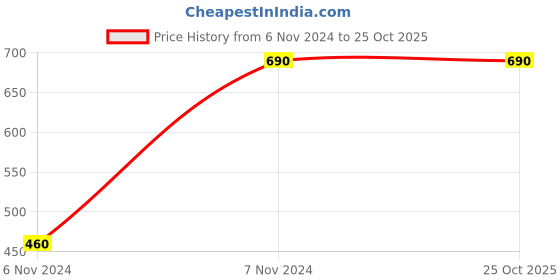 tatacliq.com Only Blue Round Neck Cardigan only Price History Graph from 6 Nov 2024 to 24 Oct 2025