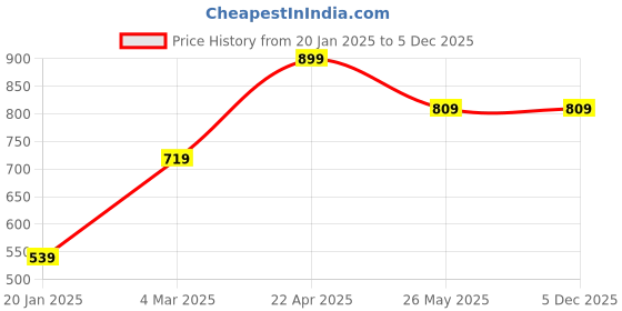 tatacliq.com Only Blue Round Neck Printed Sports Bra only Price History Graph from 20 Jan 2025 to 4 Dec 2025