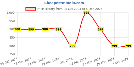 tatacliq.com Only Blue Round Neck Self Design T-Shirt only Price History Graph from 25 Oct 2024 to 3 Dec 2025