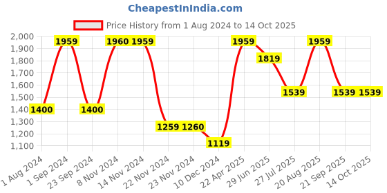 tatacliq.com Only Blue Self Design Pullover only Price History Graph from 1 Aug 2024 to 14 Oct 2025