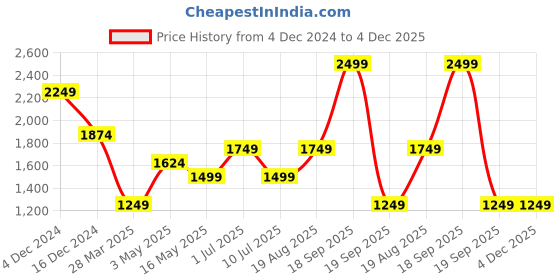 tatacliq.com Only Blue Self Design Pullover only Price History Graph from 4 Dec 2024 to 4 Dec 2025