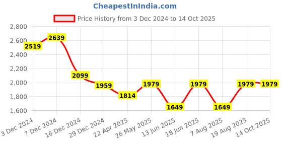 tatacliq.com Only Blue Self Design Pullover only Price History Graph from 3 Dec 2024 to 14 Oct 2025