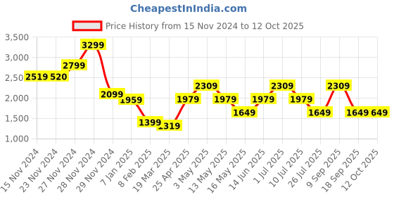 tatacliq.com Only Blue Self Design Pullover only Price History Graph from 15 Nov 2024 to 11 Oct 2025
