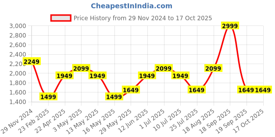 tatacliq.com Only Blue Self Design Pullover only Price History Graph from 29 Nov 2024 to 15 Oct 2025