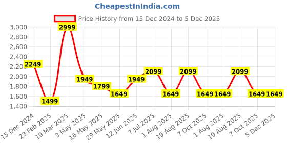 tatacliq.com Only Blue Self Design Pullover only Price History Graph from 15 Dec 2024 to 5 Dec 2025