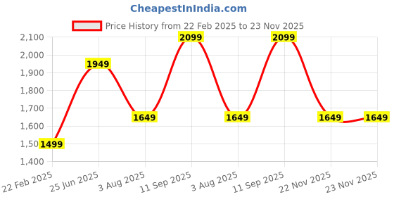 tatacliq.com Only Blue Self Design Pullover only Price History Graph from 22 Feb 2025 to 22 Nov 2025