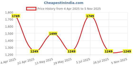 tatacliq.com Only Blue Self Design Pullover only Price History Graph from 4 Apr 2025 to 5 Nov 2025