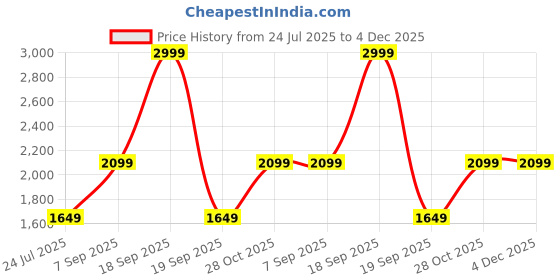 tatacliq.com Only Blue Self Design Pullover only Price History Graph from 24 Jul 2025 to 4 Dec 2025