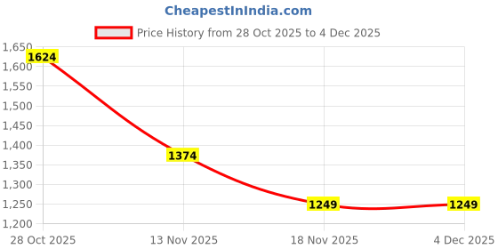 tatacliq.com Only Blue Self Design Pullover only Price History Graph from 28 Oct 2025 to 4 Dec 2025