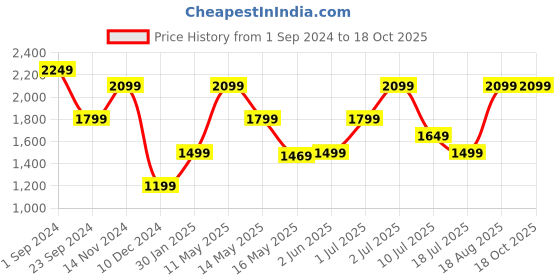 tatacliq.com Only Blue Self Design Shirt only Price History Graph from 1 Sep 2024 to 18 Oct 2025