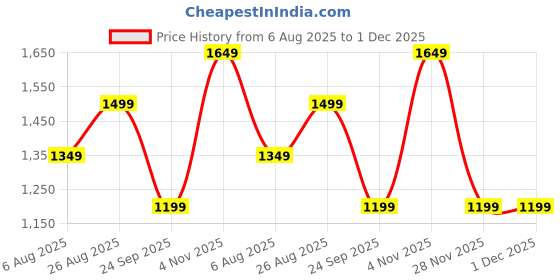 tatacliq.com Only Blue Skinny Fit Heavily Washed Jeans only Price History Graph from 6 Aug 2025 to 1 Dec 2025