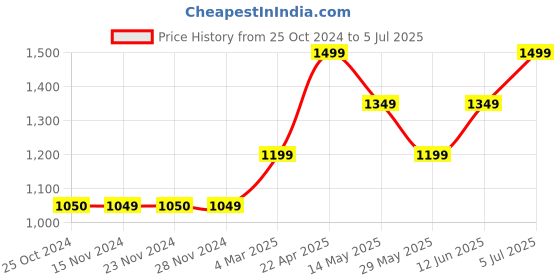 tatacliq.com Only Blue Skinny Fit High Rise Jeans only Price History Graph from 25 Oct 2024 to 5 Jul 2025