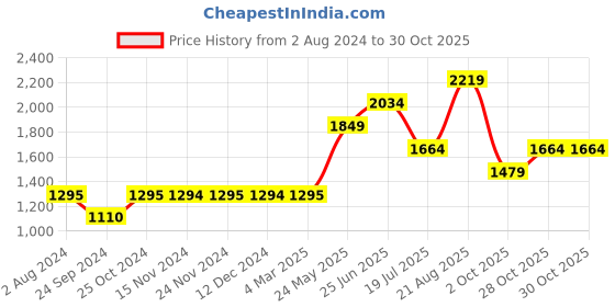tatacliq.com Only Blue Skinny Fit High Rise Jeans only Price History Graph from 2 Aug 2024 to 29 Oct 2025