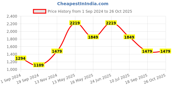 tatacliq.com Only Blue Skinny Fit High Rise Jeans only Price History Graph from 1 Sep 2024 to 26 Oct 2025