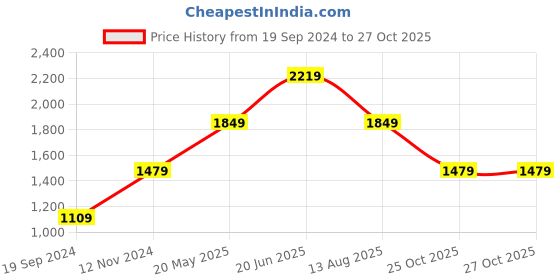 tatacliq.com Only Blue Skinny Fit High Rise Jeans only Price History Graph from 19 Sep 2024 to 27 Oct 2025