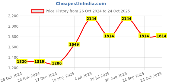 tatacliq.com Only Blue Skinny Fit High Rise Jeans only Price History Graph from 26 Oct 2024 to 24 Oct 2025